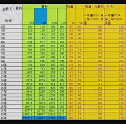 100万每年收益10%，30年后值多少?