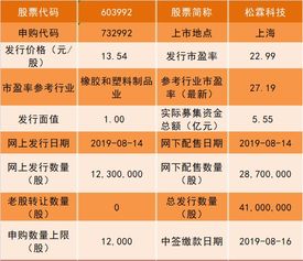 请问申购新股500的整数倍是多少了?如果我要买超过500股那我是要买多少呢？谢谢~