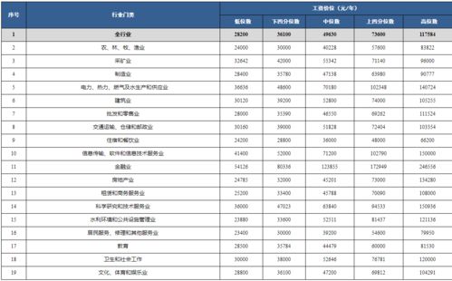 你拖后腿了吗 川渝地区2019年行业职业工资价位表出炉