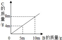 为什么一个化学反应按照反应物的系数比投料时，各生成物的物质的量分数最大？