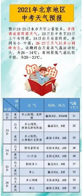 明日中考,2021年北京市初中学业水平考试12问来了 中考期间天气预报出炉