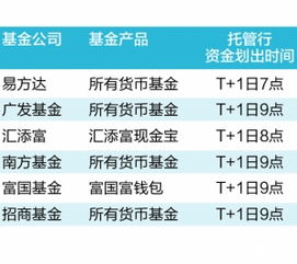 基金赎回资金到账时间多久 T+0和T+1哪些事