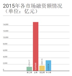 新三板预约新股和主板打新股的区别