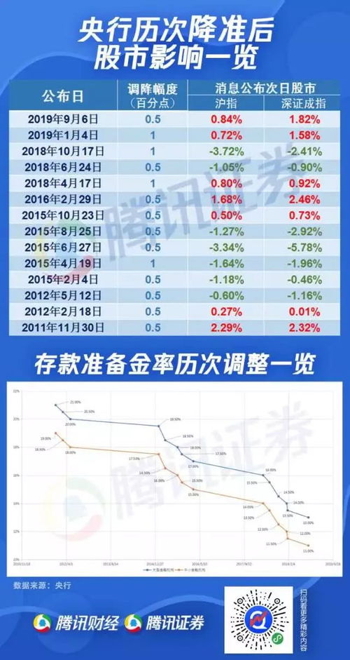 央行降准给谁带来最大利好