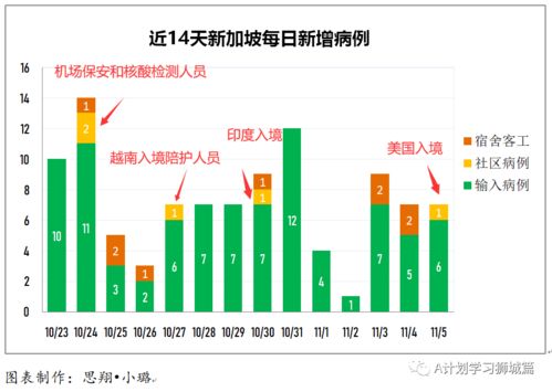 11月6日,新加坡疫情 新增4起,全都是境外输入病例