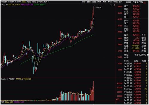 上海黄金交易所报出的价格为何和市场相差那么大