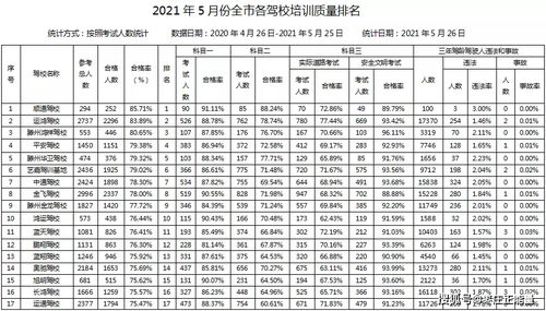 2021年5月份枣庄市驾驶培训机构培训质量排名