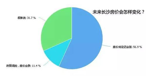 过半网友看涨长沙房价,为买房欲落户长沙