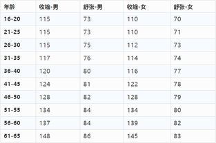 血压 血糖 血脂 血尿酸对照表,太全了,人手一份