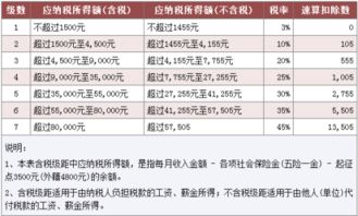 工资多少要交税