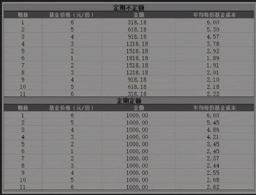 基金智能定投的正确方法