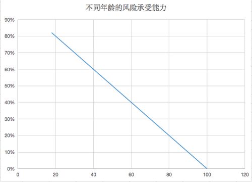 高收益的投资一定伴随着高风险吗？有没有高收益低风险的项目啊