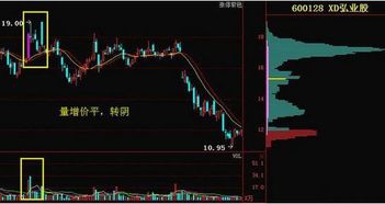 一位老股民坦言：股票何时买卖，看一眼成交量足矣