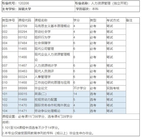 一年半可以拿证的深圳自学考试专业