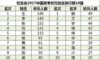 高考状元姓名集锦(四川省2018年高考状元成绩)