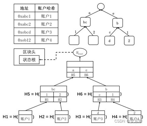 以太坊的数据结构—以太坊区块链的特点主要包括