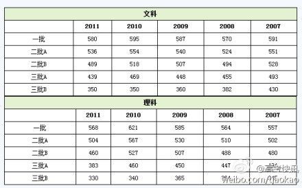 2012年高考分数线，2012年高考录取分数