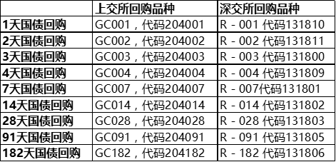 国债逆回购 会赔钱吗？