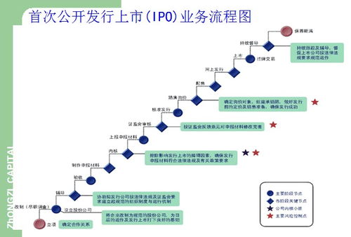 公司上市的程序是怎样子的