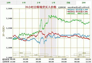 现在白银价格