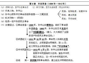 2015八年级历史暑假作业知识点 辛亥革命 