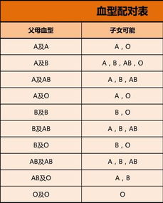 ab和a型血生的孩子是什么血型,A型、B型、AB型、O型血的人，哪种血型身体好些？你是什么血型？