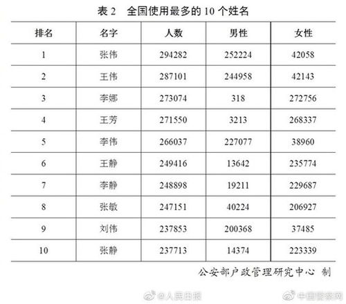 百家姓 排名变了 万 欧 入围 新生儿名字 子墨 佳琪 进前十 