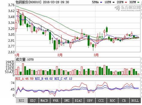 600010的包钢股份，怎么市盈率一下变这么低了？