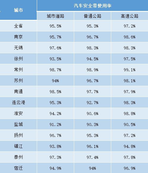 2020年7月份苏州道路交通秩序重点指标测评结果