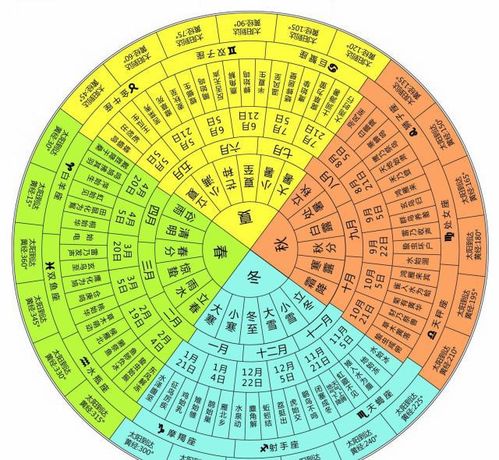 28星宿与12星座的关系,二十八宿与星期对应表