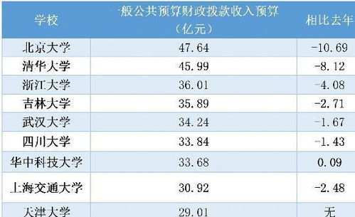 探析清华 北大等高校 2020年度财政拨款减少原因