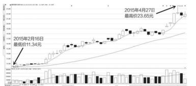 002332(仙琚药业)可以买进吗，有没有上升空间啊?