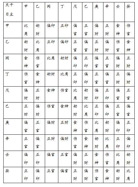 四柱 八字 测算之十神释义