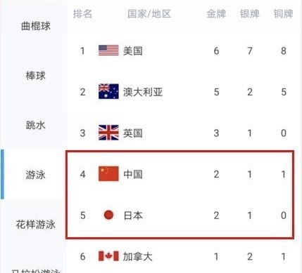 2金1银1铜 中国游泳队本届奥运奖牌数反超日本,美媒曾看衰 0金 
