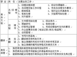 商务英语专业毕业生就业岗位之探讨论文