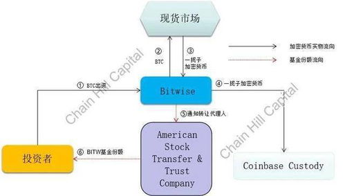 解读加密指基界的 灰度 Bitwise10加密指数基金