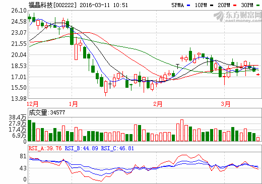 问福晶科技股票后势动向如何