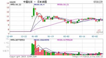 南北车合并后中车股票价格上涨空间多少