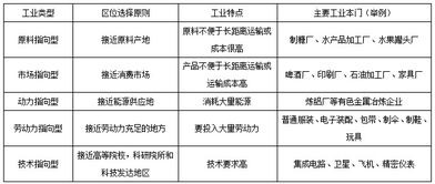 工业区位因素教学方案模板(工业区位因素课标分析)