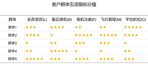 航空公司客户价值分析毕业论文