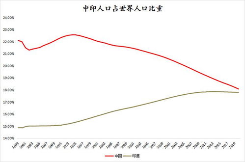 中国生育率突破警戒线 5年后印度可能取代中国成为第一人口国吗