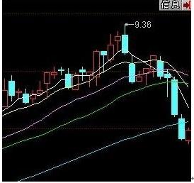 k線圖中怎樣看陽線和陰線呀?在什麼地方?圖示最好.謝謝