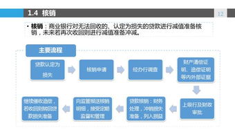 干货 银行不良资产处置方式汇总 