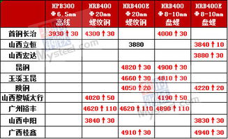钢厂调价喜讯：价格上涨!