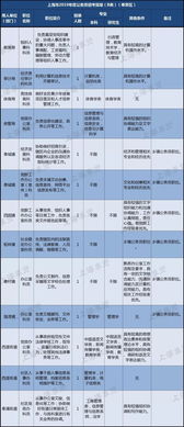 上海市2019年度公务员考试奉贤区招46人 