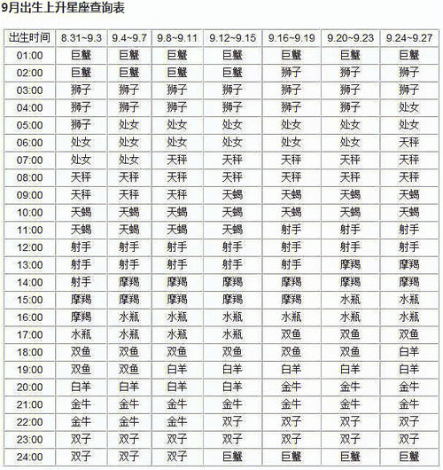 太阳星座对应的上升星座 下 