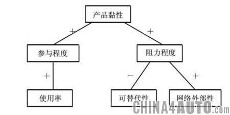 浅析网络外部性