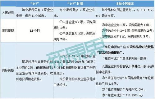 国家集采系列一 从招标规则的变化来看监管方对国家集采的态度