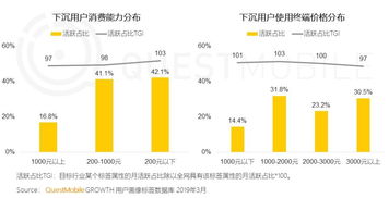 下沉市场掘金潮 如何在6亿的下沉用户中寻找价值