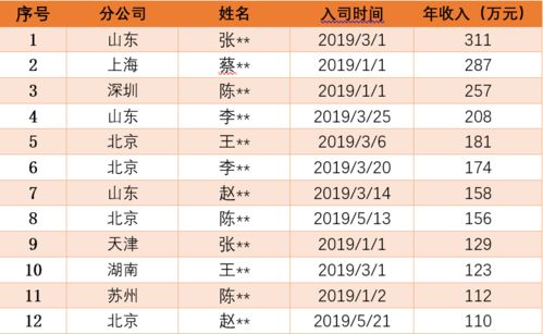 疫情当下,什么工作收入高 送你一份收入秘籍